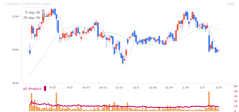 ゲームカード・ジョイコホールディングス(6249)の日足チャート