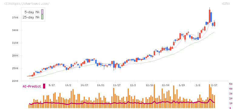 やまびこ(6250)の日足チャート