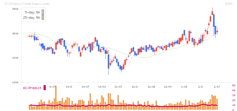 澁谷工業(6340)の日足チャート