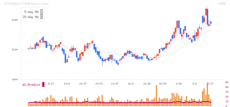 酒井重工業(6358)の日足チャート