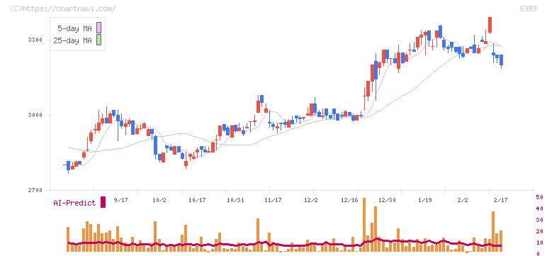 油研工業(6393)の日足チャート