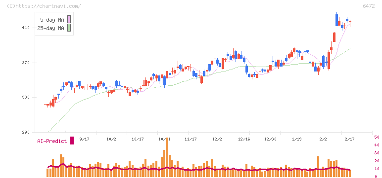 ＮＴＮ(6472)の日足チャート