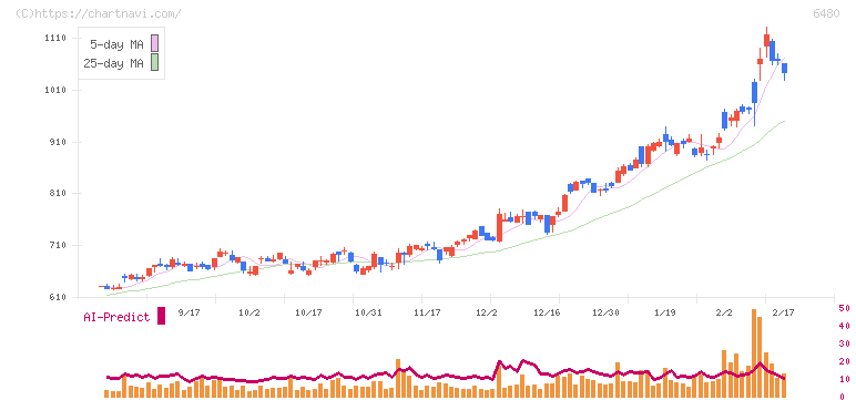 日本トムソン(6480)の日足チャート