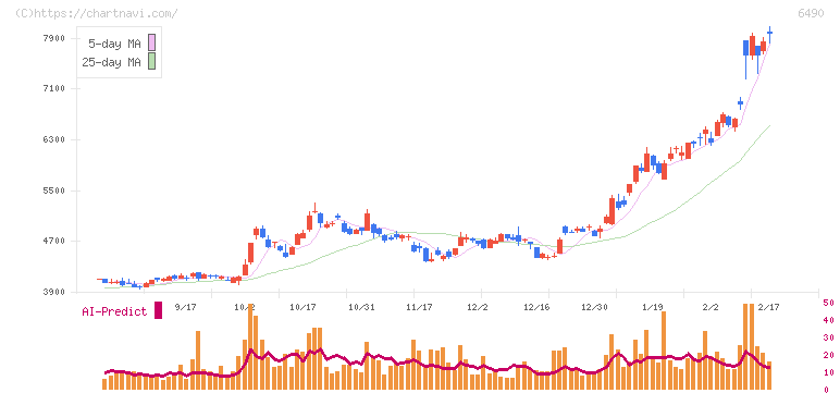 ＰＩＬＬＡＲ(6490)の日足チャート