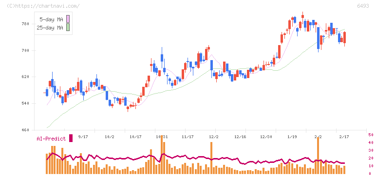ＮＩＴＴＡＮ(6493)の日足チャート