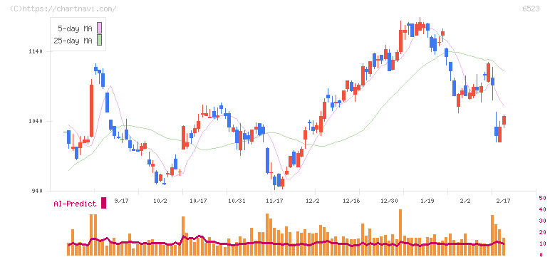 ＰＨＣホールディングス(6523)の日足チャート