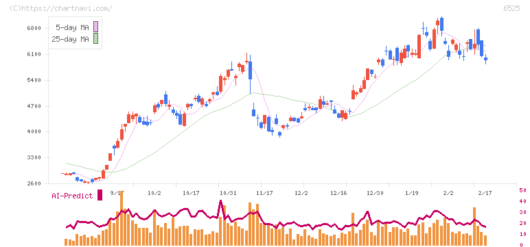ＫＯＫＵＳＡＩ　ＥＬＥＣＴＲＩＣ(6525)の日足チャート
