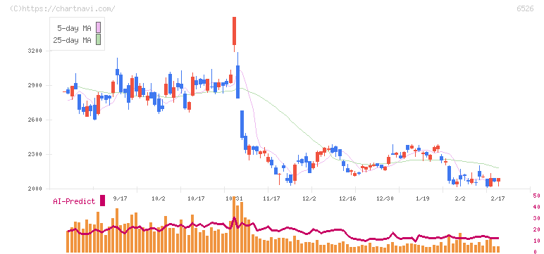 ソシオネクスト(6526)の日足チャート