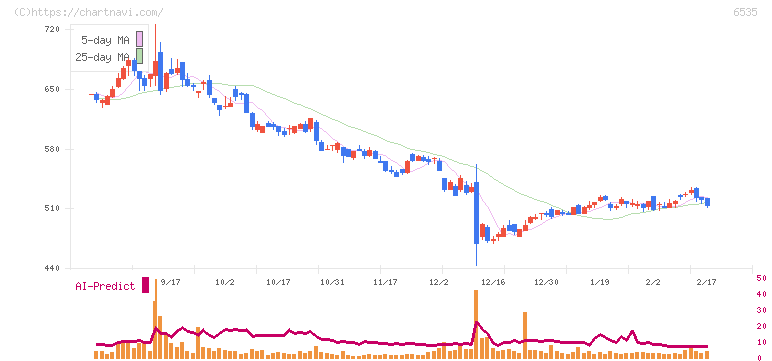 アイモバイル(6535)の日足チャート