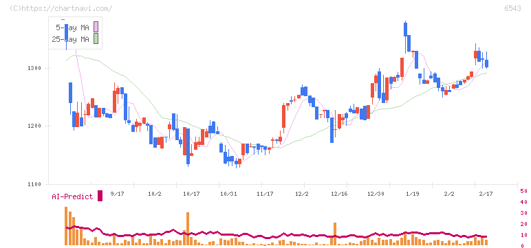 日宣(6543)の日足チャート