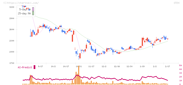 ニデック(6594)の日足チャート