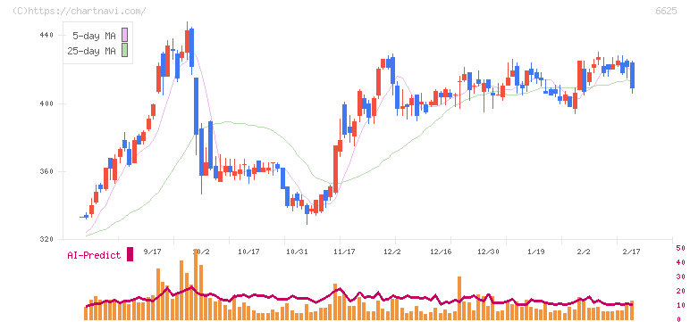 ＪＡＬＣＯホールディングス(6625)の日足チャート