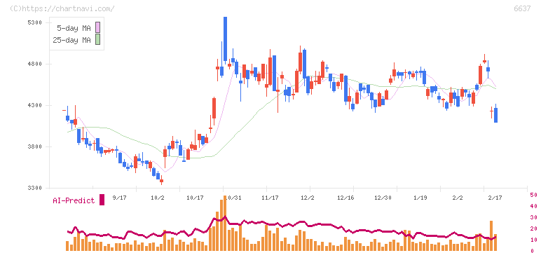 寺崎電気産業(6637)の日足チャート