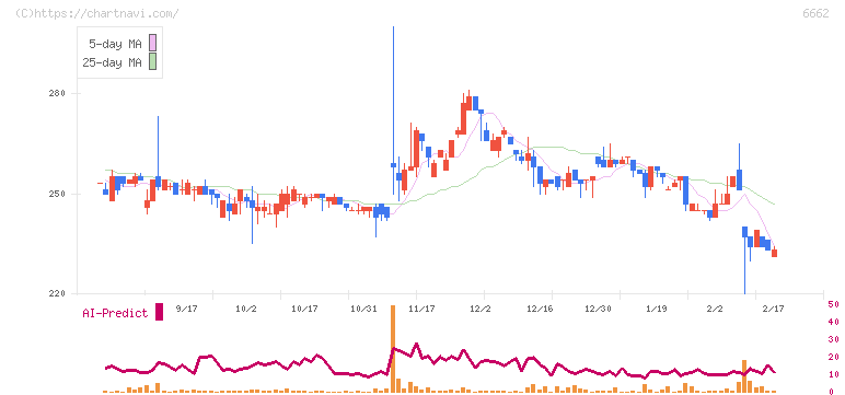 ユビテック(6662)の日足チャート