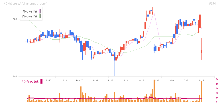 ズーム(6694)の日足チャート