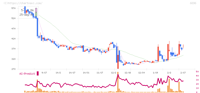 トラース・オン・プロダクト(6696)の日足チャート