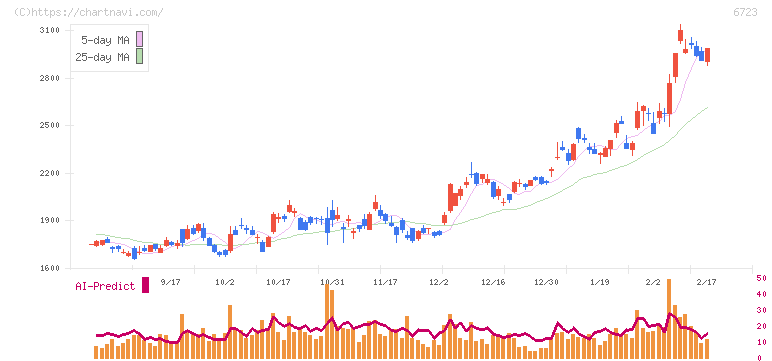 ルネサスエレクトロニクス(6723)の日足チャート