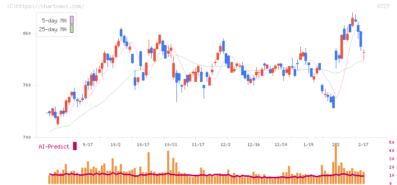 ワコム(6727)の日足チャート