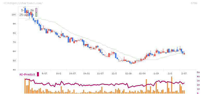 ＲＶＨ(6786)の日足チャート