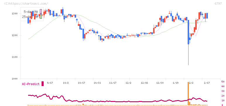 名古屋電機工業(6797)の日足チャート