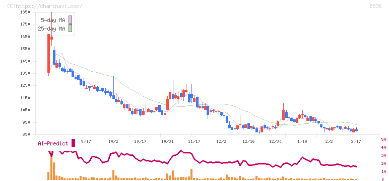 ぷらっとホーム(6836)の日足チャート