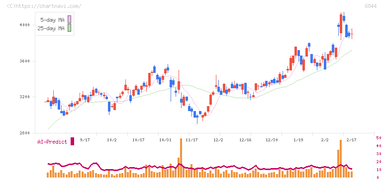 新電元工業(6844)の日足チャート