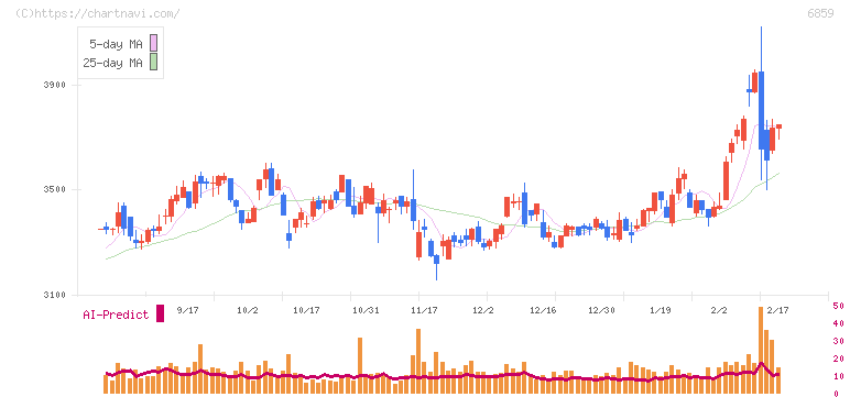 エスペック(6859)の日足チャート