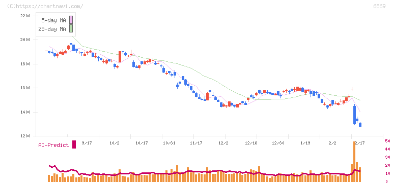 シスメックス(6869)の日足チャート