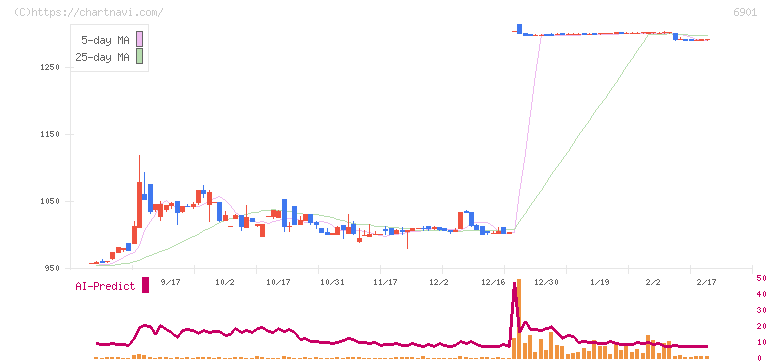 澤藤電機(6901)の日足チャート