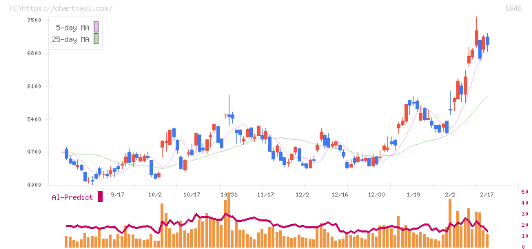 日本アビオニクス(6946)の日足チャート