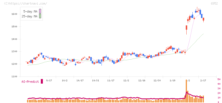 カシオ計算機(6952)の日足チャート