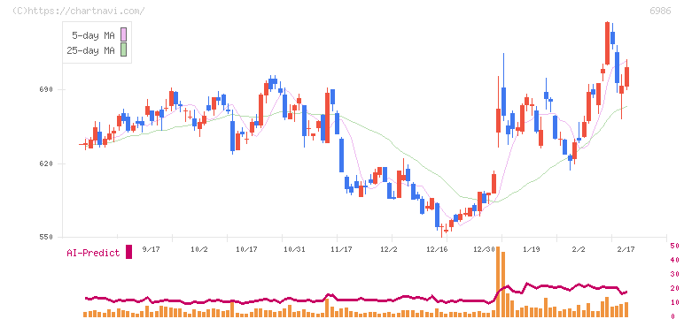 双葉電子工業(6986)の日足チャート