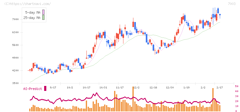 三井Ｅ＆Ｓ(7003)の日足チャート