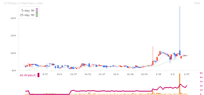 サン・ライフホールディング(7040)の日足チャート