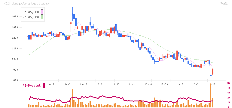 日本ホスピスホールディングス(7061)の日足チャート