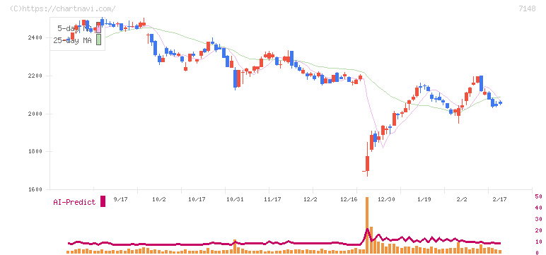 ＦＰＧ(7148)の日足チャート