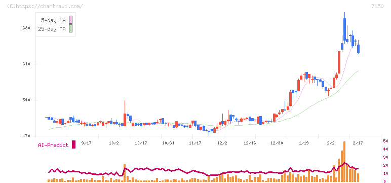島根銀行(7150)の日足チャート