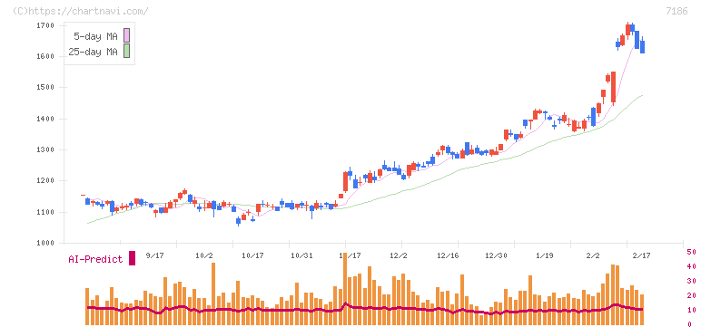横浜フィナンシャルグループ(7186)の日足チャート