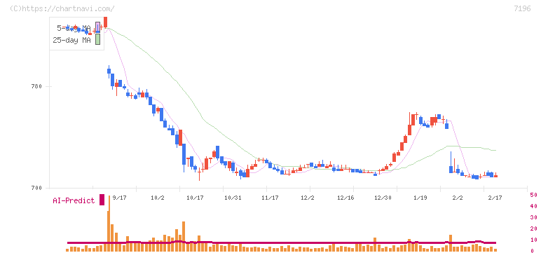 Ｃａｓａ(7196)の日足チャート
