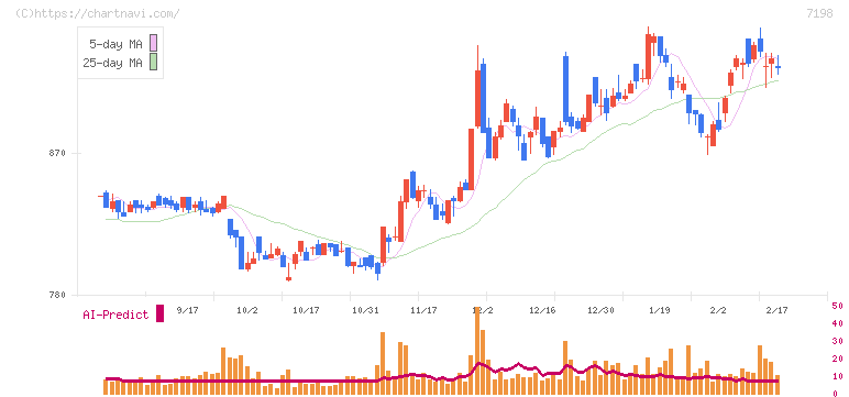 ＳＢＩアルヒ(7198)の日足チャート