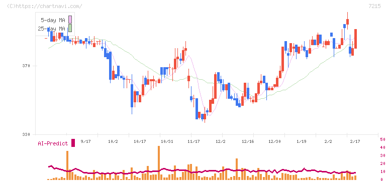 ファルテック(7215)の日足チャート