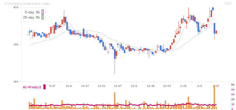 テイン(7217)の日足チャート