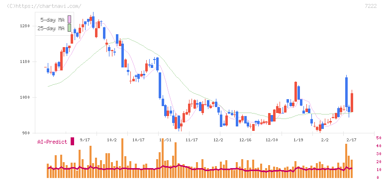日産車体(7222)の日足チャート
