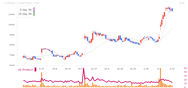 ティラド(7236)の日足チャート