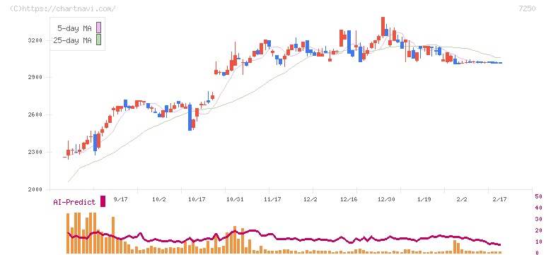 太平洋工業(7250)の日足チャート