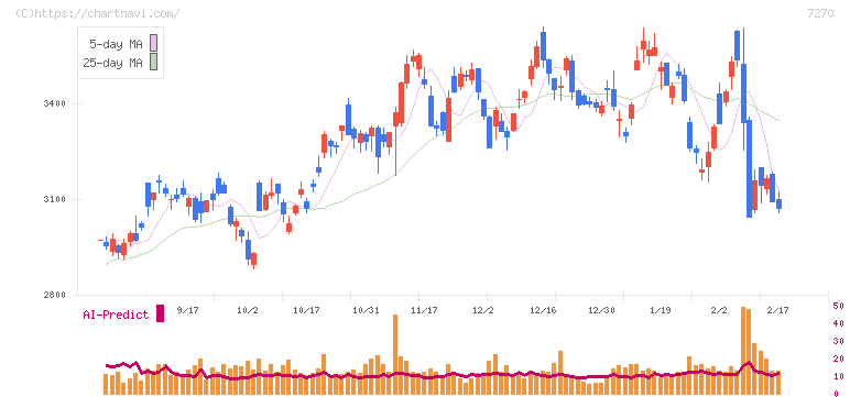 ＳＵＢＡＲＵ(7270)の日足チャート