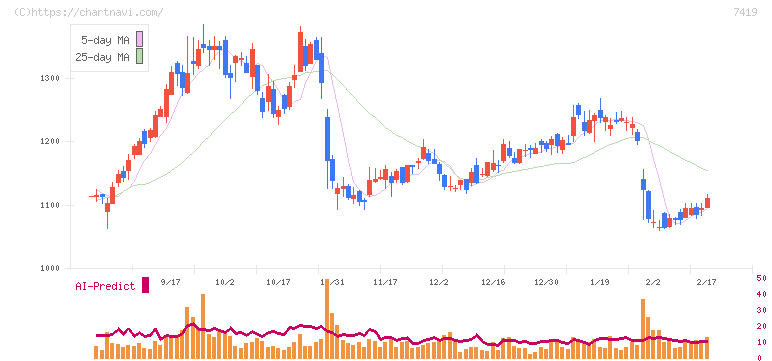 ノジマ(7419)の日足チャート
