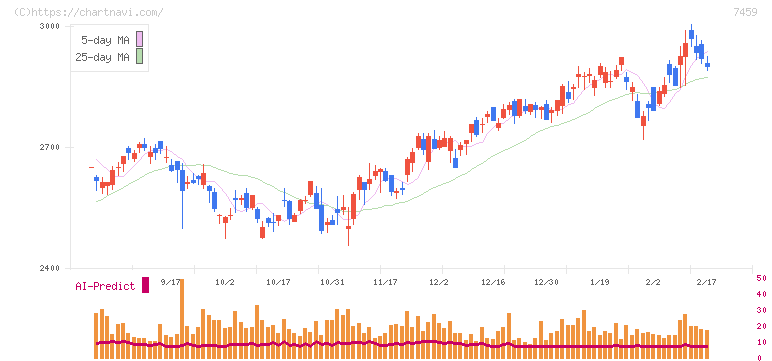 メディパルホールディングス(7459)の日足チャート