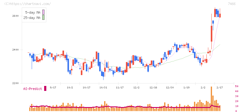 ＳＰＫ(7466)の日足チャート