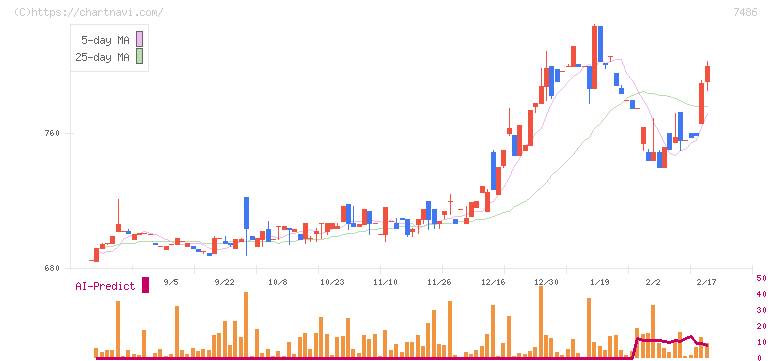 サンリン(7486)の日足チャート